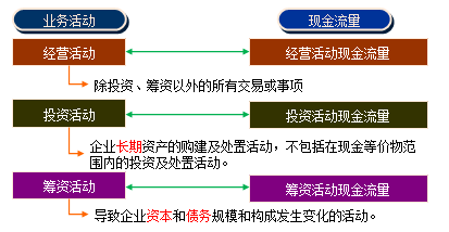 如何編制現(xiàn)金流量表