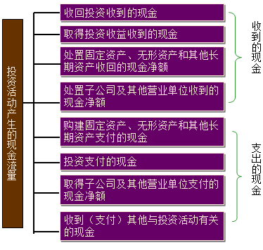 如何編制現(xiàn)金流量表