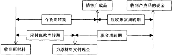 現(xiàn)金收支日常管理