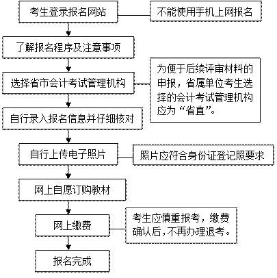 2017年湖北武漢高級會計(jì)師資格考試報(bào)名流程圖