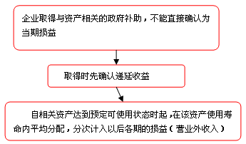 知識(shí)點(diǎn)：與資產(chǎn)相關(guān)的政府補(bǔ)助