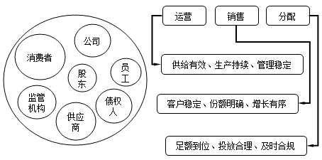 經(jīng)營、會計與報表間 牽扯不清的關(guān)系