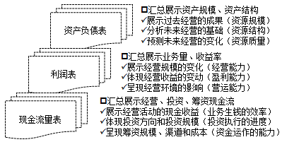 經(jīng)營、會計與報表間 牽扯不清的關(guān)系