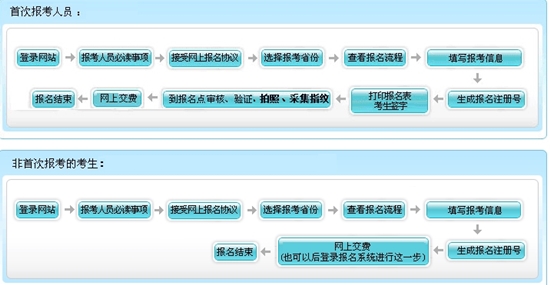 北京2017高級(jí)會(huì)計(jì)師考試報(bào)名流程