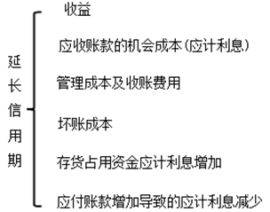 2017中級(jí)會(huì)計(jì)職稱《財(cái)務(wù)管理》答疑精華：延長(zhǎng)信用期