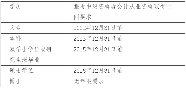 上海2017年中級(jí)會(huì)計(jì)職稱考試報(bào)名相關(guān)問(wèn)題解答