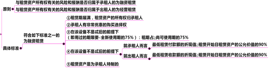 中級(jí)會(huì)計(jì)職稱(chēng)第11章關(guān)鍵考點(diǎn)