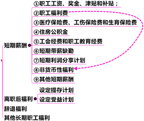 中級(jí)會(huì)計(jì)職稱(chēng)第11章關(guān)鍵考點(diǎn)