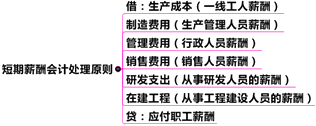 中級(jí)會(huì)計(jì)職稱(chēng)第11章關(guān)鍵考點(diǎn)