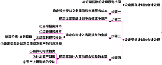 中級(jí)會(huì)計(jì)職稱(chēng)第11章關(guān)鍵考點(diǎn)