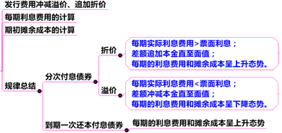 中級(jí)會(huì)計(jì)職稱(chēng)第11章關(guān)鍵考點(diǎn)