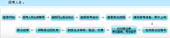 吉林2017高級(jí)會(huì)計(jì)師考試報(bào)名流程