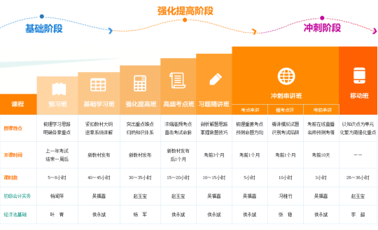 初級會計職稱