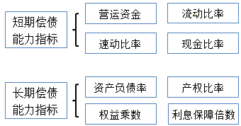 長期償債能力比率