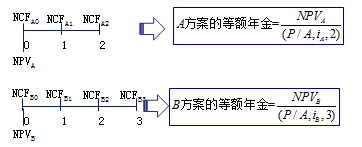 2018高級(jí)會(huì)計(jì)師《高級(jí)會(huì)計(jì)實(shí)務(wù)》預(yù)習(xí)知識(shí)點(diǎn)：投資決策方法