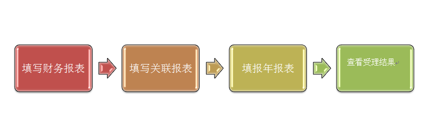 匯算清繳正當(dāng)時(shí) 2017年匯算清繳操作流程