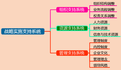 2017高級會計(jì)師《高級會計(jì)實(shí)務(wù)》預(yù)習(xí)知識點(diǎn)：戰(zhàn)略實(shí)施