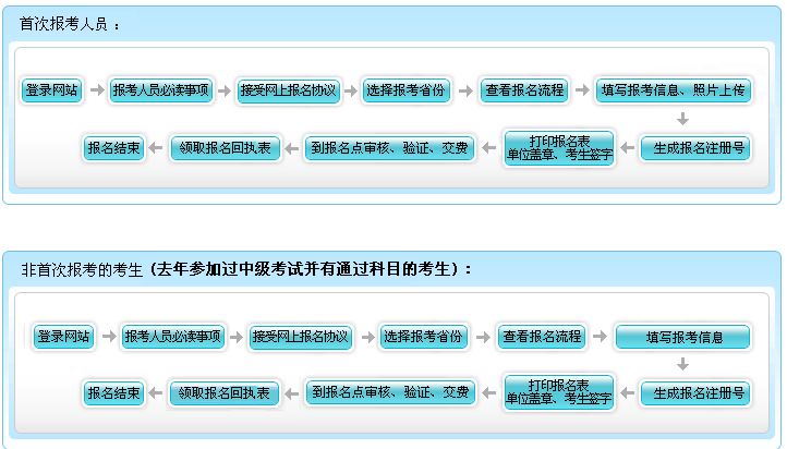 貴州2017年中級(jí)會(huì)計(jì)職稱考試補(bǔ)報(bào)名現(xiàn)場(chǎng)資格審核所需材料