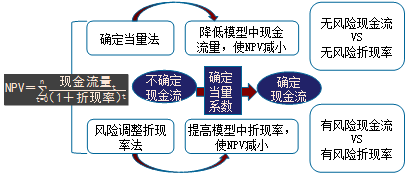 2018高級(jí)會(huì)計(jì)師《高級(jí)會(huì)計(jì)實(shí)務(wù)》預(yù)習(xí)知識(shí)點(diǎn)：投資項(xiàng)目風(fēng)險(xiǎn)