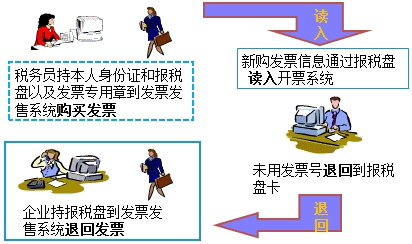 增值稅稅控開票系統(tǒng)操作流程