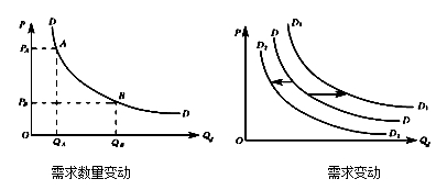 中級經(jīng)濟師《經(jīng)濟基礎(chǔ)》考點：市場需求