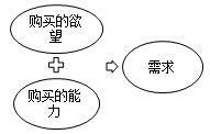 中級經(jīng)濟師《經(jīng)濟基礎(chǔ)》考點：市場需求