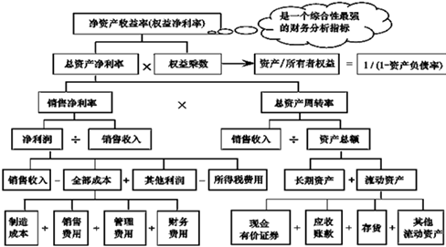 中級會計職稱《財務(wù)管理》知識點：杜邦財務(wù)分析體系