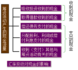 又在編制現(xiàn)金流量表上吃癟 編制技巧送給你 收好不謝