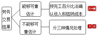 初級(jí)會(huì)計(jì)職稱