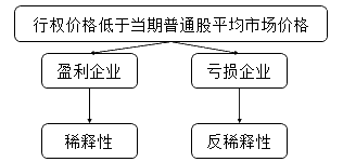 正保會計網(wǎng)校習(xí)題配圖