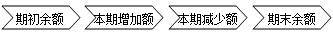 財務報表都有哪些用途 為什么無論內(nèi)部還是外部最先關注財務報表