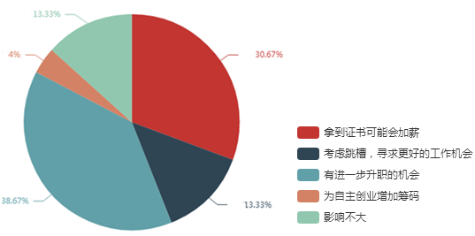 調(diào)查結(jié)果顯示：69%的考生拿下高會(huì)后有升職加薪機(jī)會(huì)