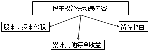 財務報表都有哪些用途 為什么無論內(nèi)部還是外部最先關注財務報表