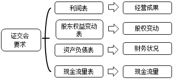 財務報表都有哪些用途 為什么無論內(nèi)部還是外部最先關注財務報表