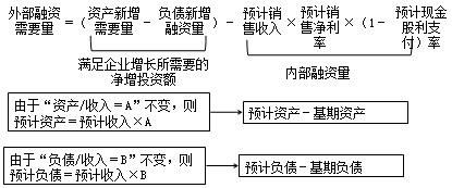 2017高會《高級會計實務》預習知識點：融資規(guī)劃與增長管理