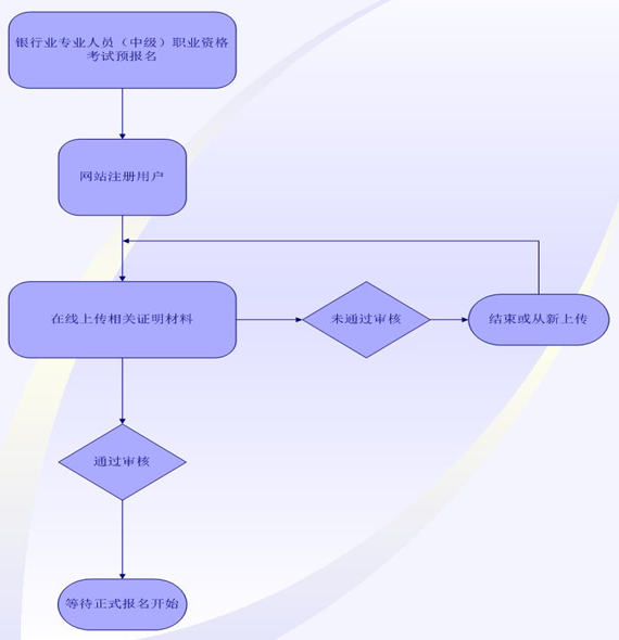 2017年上半年銀行業(yè)專業(yè)人員中級職業(yè)資格考試報(bào)名須知