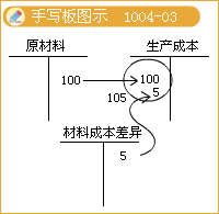 2017稅務(wù)師考試《財(cái)務(wù)與會(huì)計(jì)》知識點(diǎn)：計(jì)劃成本法的會(huì)計(jì)核算