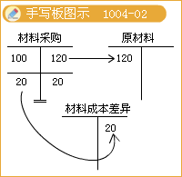 2017稅務(wù)師考試《財(cái)務(wù)與會(huì)計(jì)》知識點(diǎn)：計(jì)劃成本法的會(huì)計(jì)核算