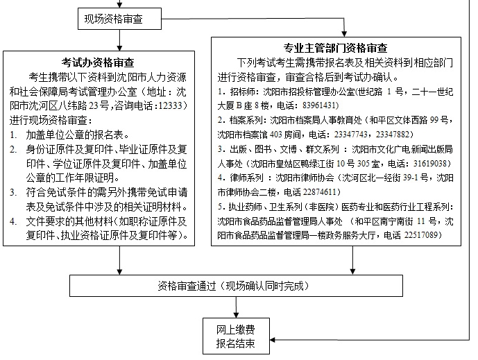 沈陽經(jīng)濟(jì)師報(bào)名流程