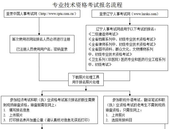 沈陽經(jīng)濟(jì)師報(bào)名流程