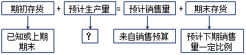 2017高級會計(jì)師《高級會計(jì)實(shí)務(wù)》知識點(diǎn)：運(yùn)營預(yù)算編制