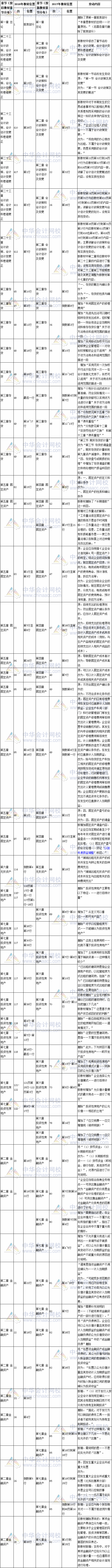 2017年注冊會計師考試《會計》總體變化情況