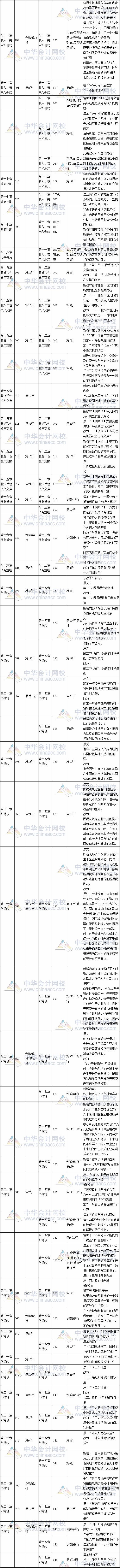 2017年注會《會計》教材對比表四