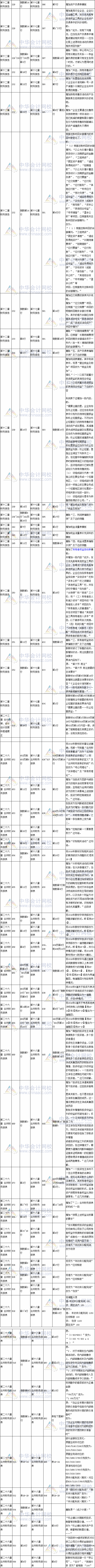 2017年注會《會計》教材對比表六