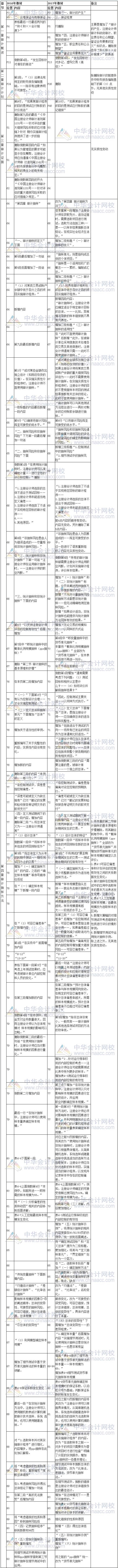 2017年注冊會計師考試《審計》新舊教材變化對比