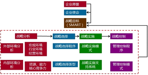 高級會(huì)計(jì)師老師解讀企業(yè)愿景、使命、戰(zhàn)略目標(biāo)與戰(zhàn)略管理過程