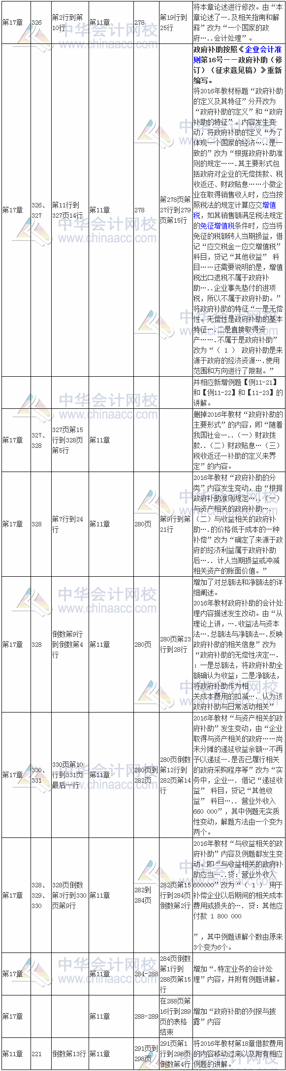 2017年注冊會(huì)計(jì)師考試《會(huì)計(jì)》新舊教材對比