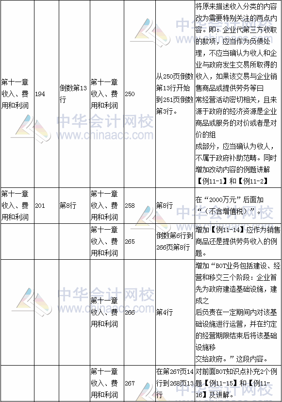 2017年注冊會(huì)計(jì)師考試《會(huì)計(jì)》新舊教材對比