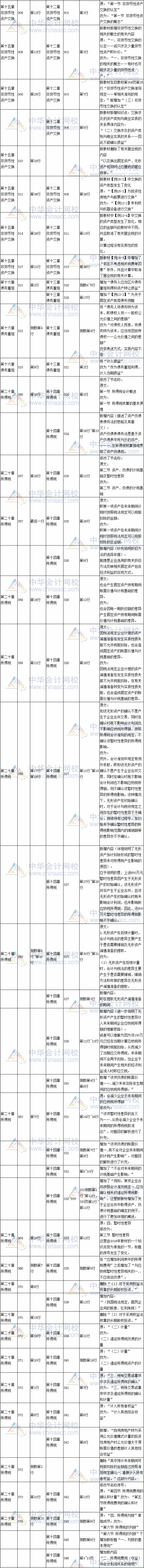 2017年注冊會(huì)計(jì)師考試《會(huì)計(jì)》新舊教材對比