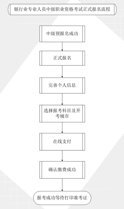 2017年銀行業(yè)中級職業(yè)資格報(bào)名流程